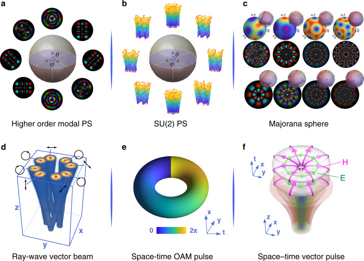 Towards higher-dimensional structured light.