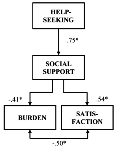 The Inﬂuence of Diﬀerent Types of Social Support in Caregivers of People with Dementia.