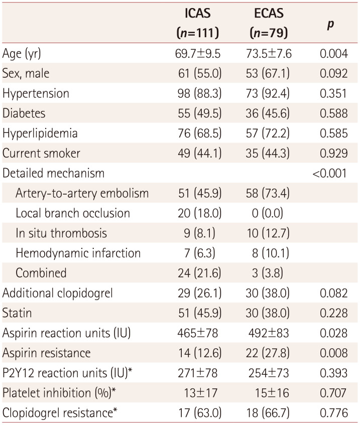 High-on-Aspirin Platelet Reactivity Differs Between Recurrent Ischemic Stroke Associated With Extracranial and Intracranial Atherosclerosis.
