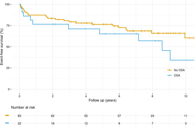 Sleep apnea predicts cardiovascular death in patients with Marfan syndrome: a cohort study.