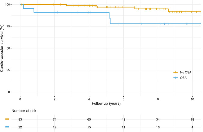 Sleep apnea predicts cardiovascular death in patients with Marfan syndrome: a cohort study.