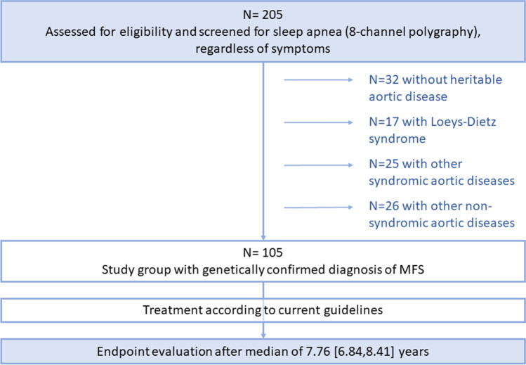 Sleep apnea predicts cardiovascular death in patients with Marfan syndrome: a cohort study.