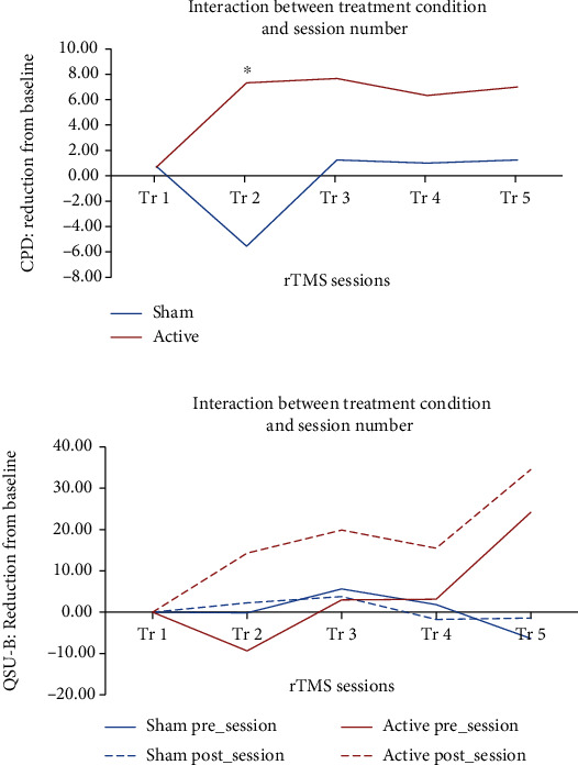Repetitive Transcranial Magnetic Stimulation for Tobacco Treatment in Cancer Patients: A Preliminary Report of a One-Week Treatment.