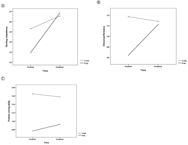 Development and evaluation of a pediatric nursing competency-building program for nursing students in South Korea: a quasi-experimental study.