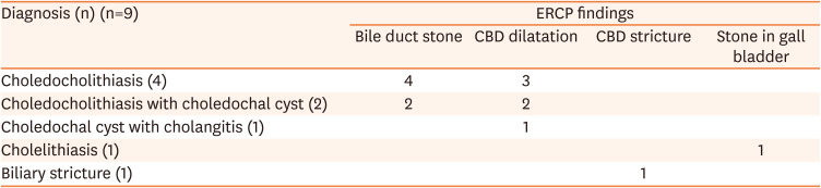 Endoscopic Retrograde Cholangiopancreatography in Bangladeshi Children: Experiences and Challenges in a Developing Country.