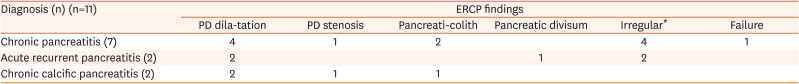 Endoscopic Retrograde Cholangiopancreatography in Bangladeshi Children: Experiences and Challenges in a Developing Country.