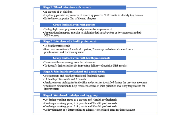 Co-designing Improved Communication of Newborn Bloodspot Screening Results to Parents: Mixed Methods Study.