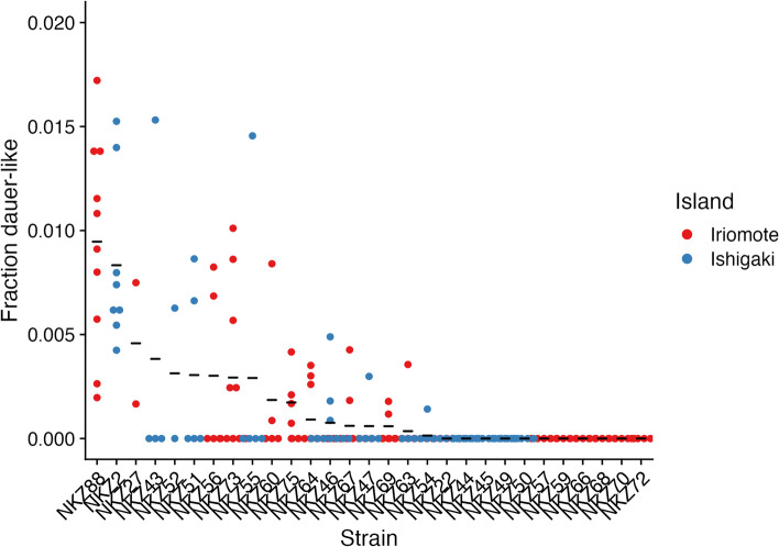 Opposing directions of stage-specific body shape change in a close relative of C. elegans.