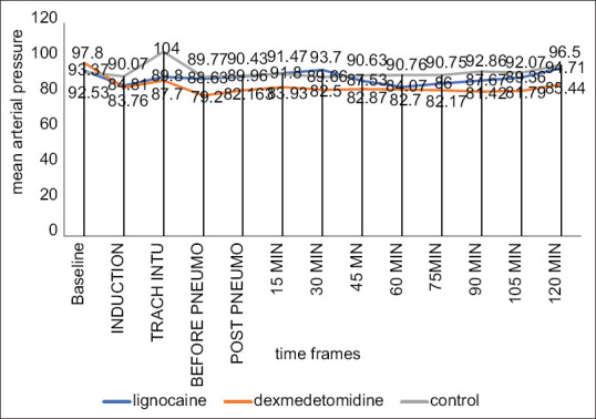 Comparing Efficacy of Intravenous Dexmedetomidine and Lidocaine on Perioperative Analgesic Consumption in Patients Undergoing Laparoscopic Surgery.