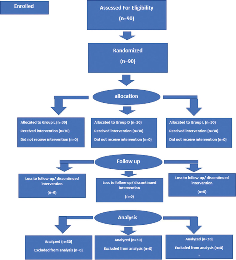 Comparing Efficacy of Intravenous Dexmedetomidine and Lidocaine on Perioperative Analgesic Consumption in Patients Undergoing Laparoscopic Surgery.