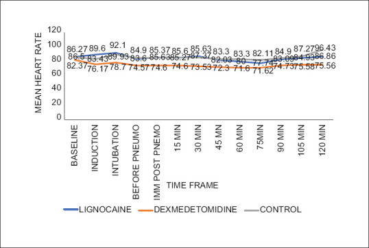 Comparing Efficacy of Intravenous Dexmedetomidine and Lidocaine on Perioperative Analgesic Consumption in Patients Undergoing Laparoscopic Surgery.