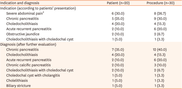 Endoscopic Retrograde Cholangiopancreatography in Bangladeshi Children: Experiences and Challenges in a Developing Country.