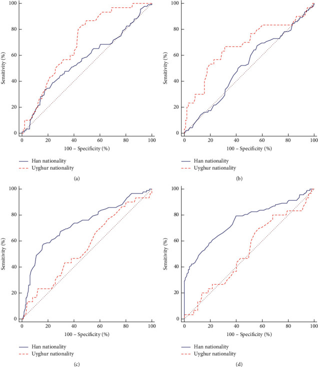 Predictors of Stent Restenosis in Han and Uygur Patients with Coronary Heart Disease after PCI in the Xinjiang Region.