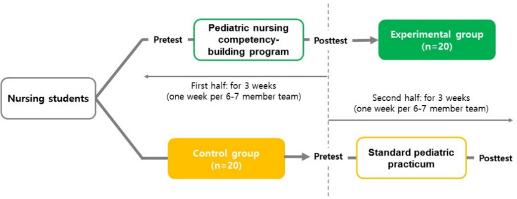 Development and evaluation of a pediatric nursing competency-building program for nursing students in South Korea: a quasi-experimental study.