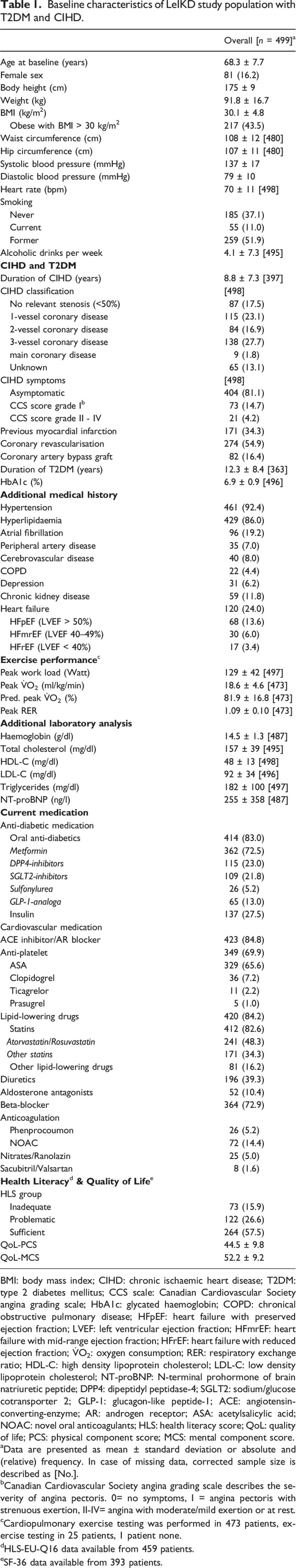Cardiovascular risk factors, exercise capacity and health literacy in patients with chronic ischaemic heart disease and type 2 diabetes mellitus in Germany: Baseline characteristics of the Lifestyle Intervention in Chronic Ischaemic Heart Disease and Type 2 Diabetes study.