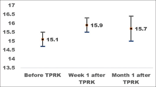 Trans Palpebral Intraocular Pressure Measurement by Diaton Tonometer and Central Corneal Thickness in Eyes before and after Transepithelial Photorefractive Keratectomy of Saudi Patients.