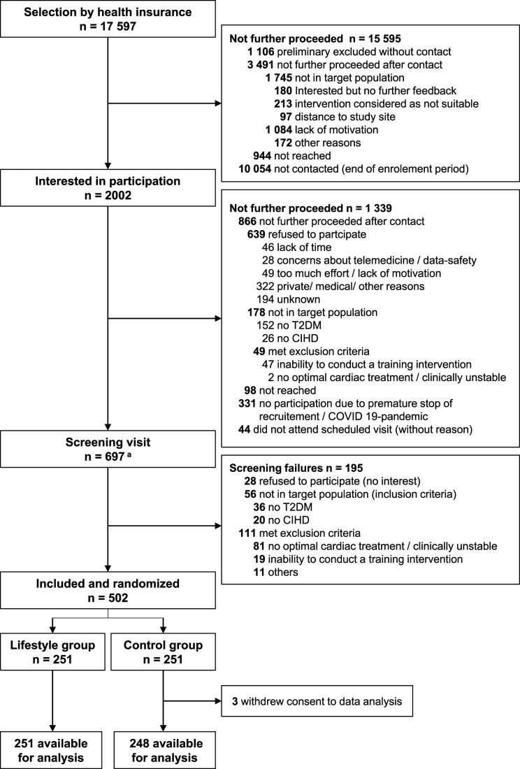 Cardiovascular risk factors, exercise capacity and health literacy in patients with chronic ischaemic heart disease and type 2 diabetes mellitus in Germany: Baseline characteristics of the Lifestyle Intervention in Chronic Ischaemic Heart Disease and Type 2 Diabetes study.
