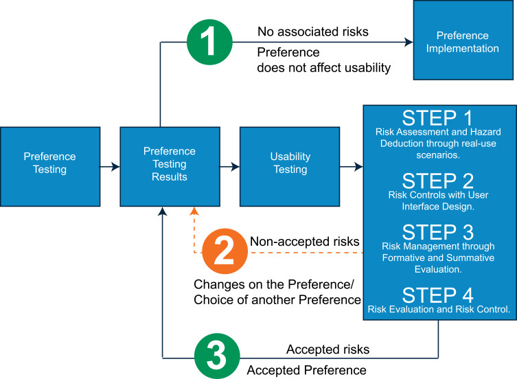 Preference Testing in Medical Devices: Current Framework and Regulatory Gaps.