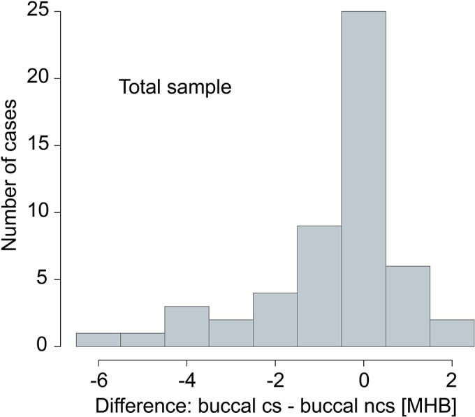 Final Posttreatment Occlusion in Patients With Unilateral Cleft Lip and Palate.
