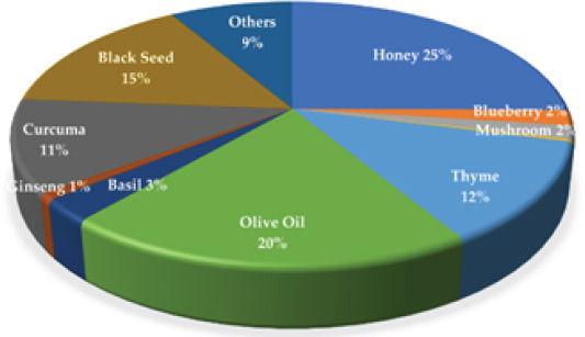 Assessment of commitment to healthy daily habits and diets, preventive measures, and beliefs about natural products utilization during COVID-19 pandemic in certain population in Egypt and Saudi Arabia.