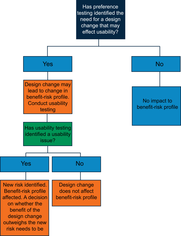 Preference Testing in Medical Devices: Current Framework and Regulatory Gaps.