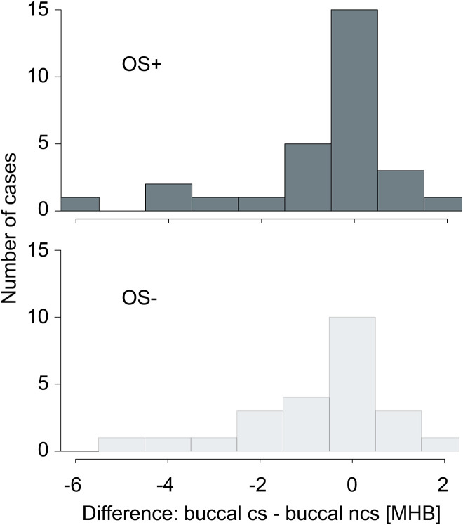 Final Posttreatment Occlusion in Patients With Unilateral Cleft Lip and Palate.