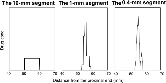 Micro-segmental hair analysis: detailed procedures and applications in forensic toxicology.