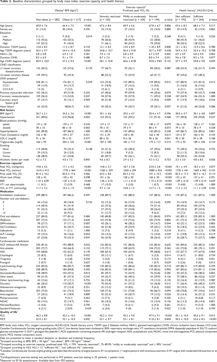 Cardiovascular risk factors, exercise capacity and health literacy in patients with chronic ischaemic heart disease and type 2 diabetes mellitus in Germany: Baseline characteristics of the Lifestyle Intervention in Chronic Ischaemic Heart Disease and Type 2 Diabetes study.