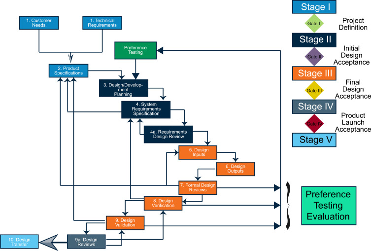 Preference Testing in Medical Devices: Current Framework and Regulatory Gaps.