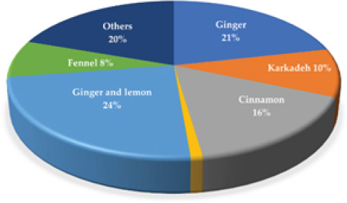 Assessment of commitment to healthy daily habits and diets, preventive measures, and beliefs about natural products utilization during COVID-19 pandemic in certain population in Egypt and Saudi Arabia.