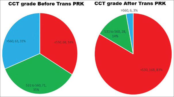 Trans Palpebral Intraocular Pressure Measurement by Diaton Tonometer and Central Corneal Thickness in Eyes before and after Transepithelial Photorefractive Keratectomy of Saudi Patients.