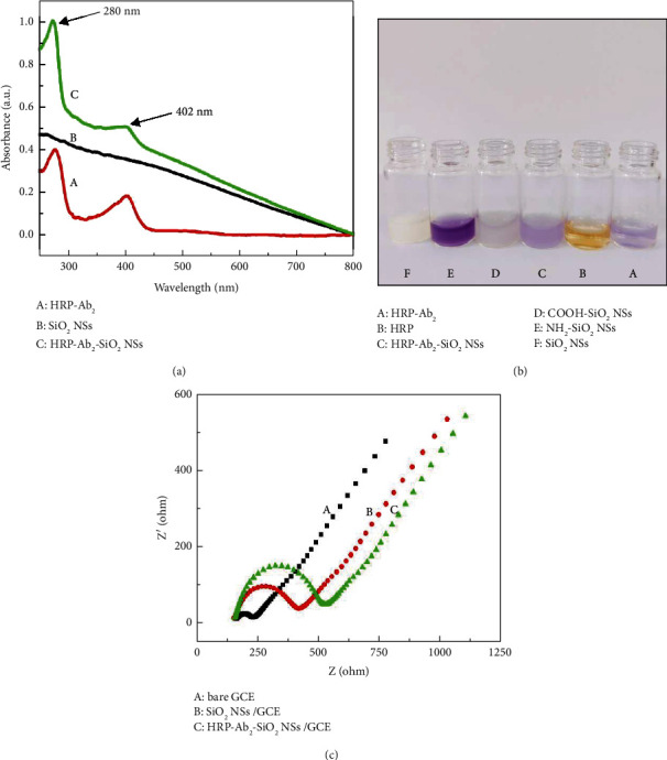 A Sensitive Fluorescent Immunoassay for Prostate Specific Antigen Detection Based on Signal Amplify Strategy of Horseradish Peroxidase and Silicon Dioxide Nanospheres.