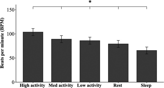 Predicting Chronic Stress among Healthy Females Using Daily-Life Physiological and Lifestyle Features from Wearable Sensors.