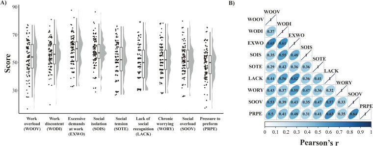 Predicting Chronic Stress among Healthy Females Using Daily-Life Physiological and Lifestyle Features from Wearable Sensors.