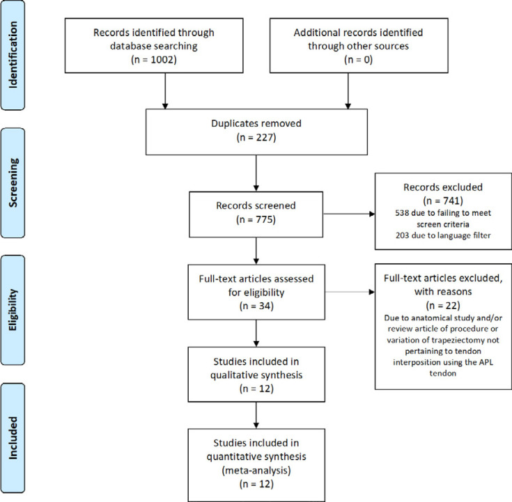 Trapeziectomy with Abductor Pollicis Longus Tendon Interposition Arthroplasty for First Carpometacarpal Joint Osteoarthritis: A Systematic Review.