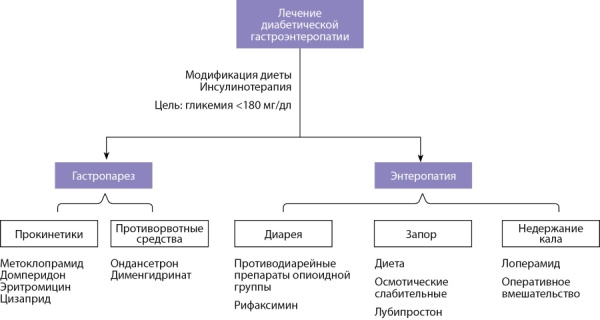 [Diabetic gastroenteropathy: modern methods of diagnosis and treatment].