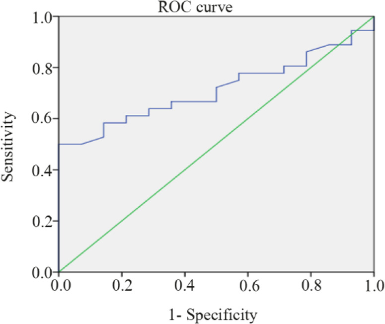 Brain Derived Neurotrophic Factor as a Non-invasive Biomarker for Detection of Endometriosis.