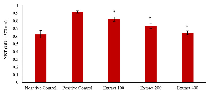 An evaluation of the effects of Pistacia atlantica gum hydro-alcoholic extract on the phagocytosis ability of macrophages and atherosclerosis development in hypercholesteremic rats.