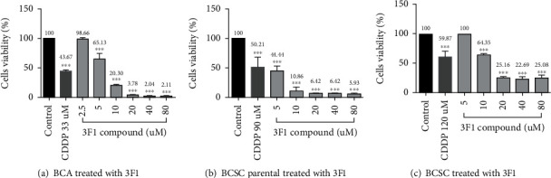 <i>In Vitro</i> Growth Inhibition, Caspase-Dependent Apoptosis, and S and G2/M Phase Arrest in Breast Cancer Cells Induced by Fluorine-Incorporated Gold I Compound, Ph3PAu[SC(OMe)=NC6H4F-3].