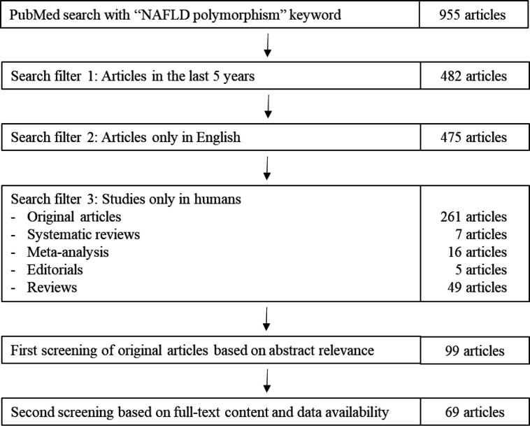 Update on Non-Alcoholic Fatty Liver Disease-Associated Single Nucleotide Polymorphisms and Their Involvement in Liver Steatosis, Inflammation, and Fibrosis: A Narrative Review