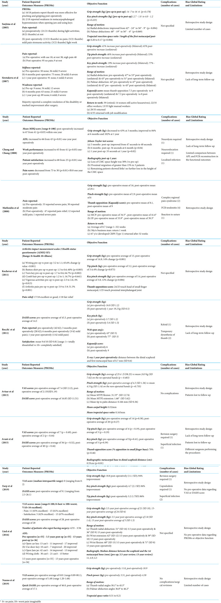 Trapeziectomy with Abductor Pollicis Longus Tendon Interposition Arthroplasty for First Carpometacarpal Joint Osteoarthritis: A Systematic Review.