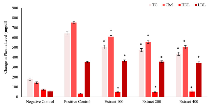 An evaluation of the effects of Pistacia atlantica gum hydro-alcoholic extract on the phagocytosis ability of macrophages and atherosclerosis development in hypercholesteremic rats.