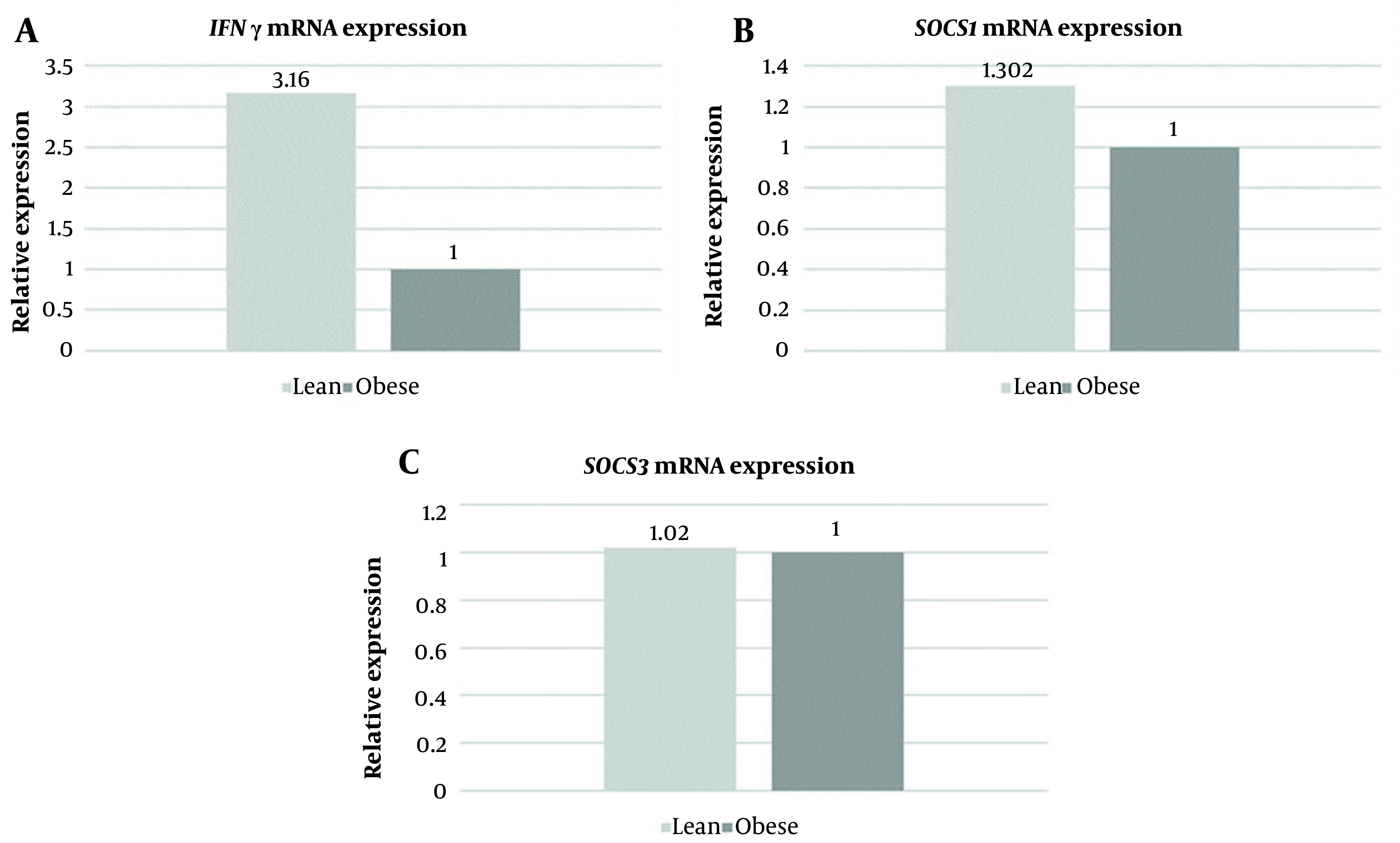 Differential Expression of Suppressor of Cytokine Signaling and Interferon Gamma in Lean and Obese Patients with Type 2 Diabetes Mellitus.