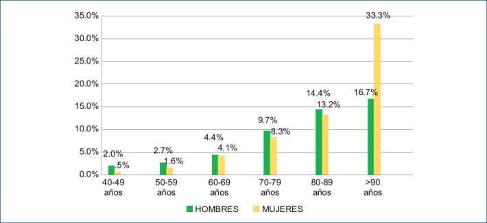 Atrial fibrillation in Mexican population: Differences in presentation, comorbidities and risk factors between men and women