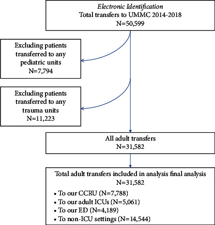 Is the Critical Care Resuscitation Unit Sustainable: A 5-Year Experience of a Beneficial and Novel Model.