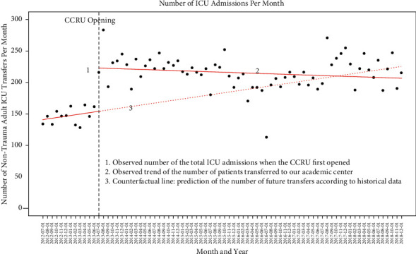 Is the Critical Care Resuscitation Unit Sustainable: A 5-Year Experience of a Beneficial and Novel Model.