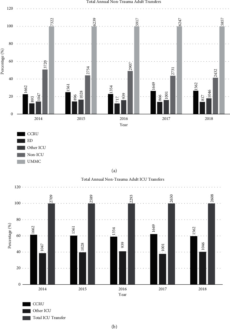 Is the Critical Care Resuscitation Unit Sustainable: A 5-Year Experience of a Beneficial and Novel Model.