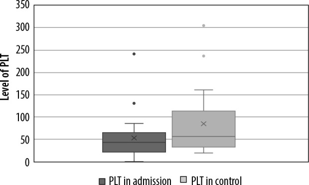 Evaluation of the effectiveness of partial splenic endovascular embolization in patients with refractory thrombocytopaenia.