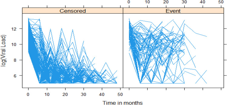 Joint Modeling of Incidence of Unfavorable Outcomes and Change in Viral Load Over Time Among Adult HIV/AIDS Patients on Second-Line Anti-Retroviral Therapy, in Selected Public Hospitals of Addis Ababa, Ethiopia.