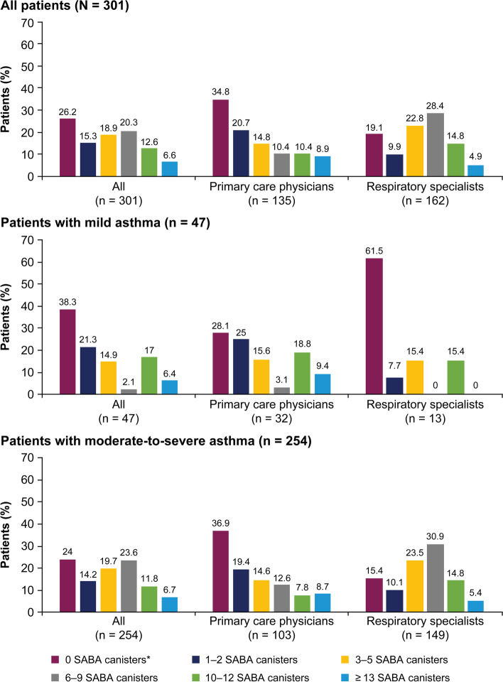 Over-prescription of short-acting β<sub>2</sub>-agonists and asthma management in the Gulf region: a multicountry observational study.